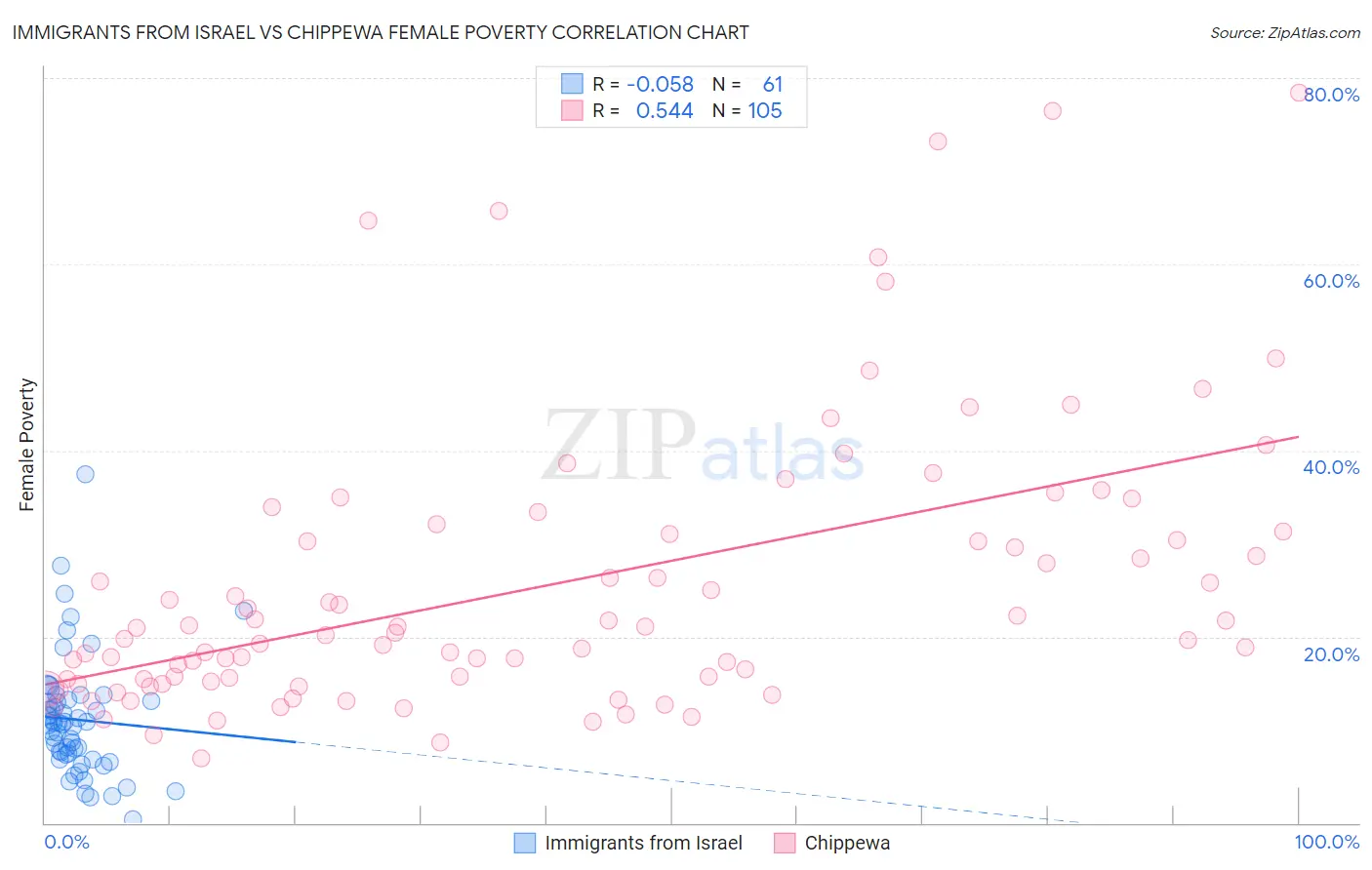 Immigrants from Israel vs Chippewa Female Poverty