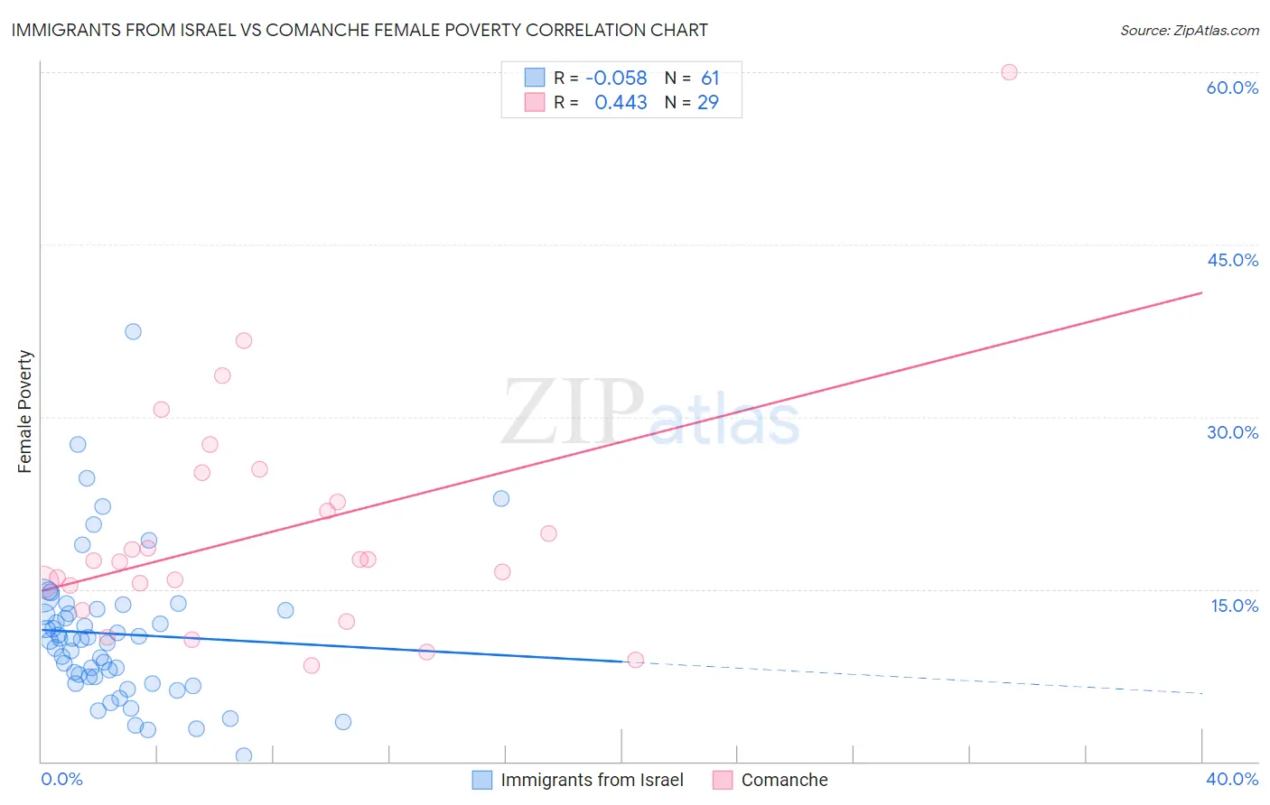 Immigrants from Israel vs Comanche Female Poverty