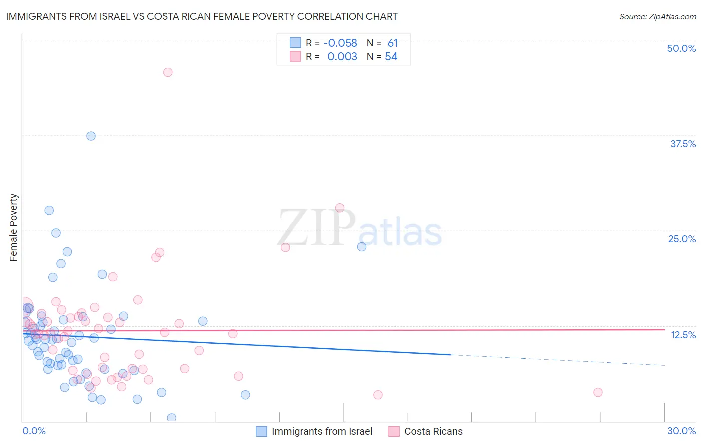 Immigrants from Israel vs Costa Rican Female Poverty