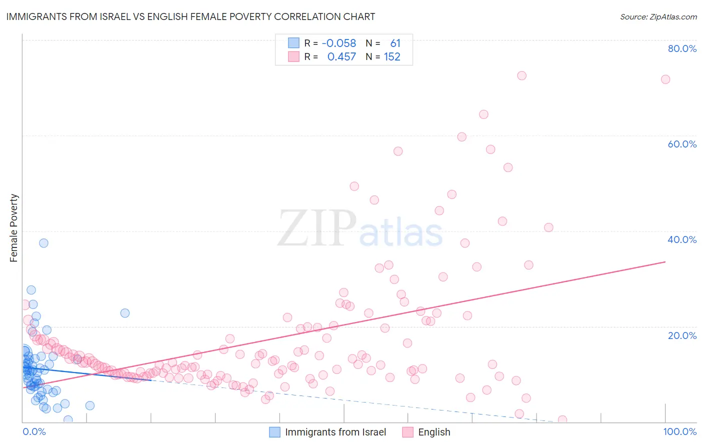 Immigrants from Israel vs English Female Poverty
