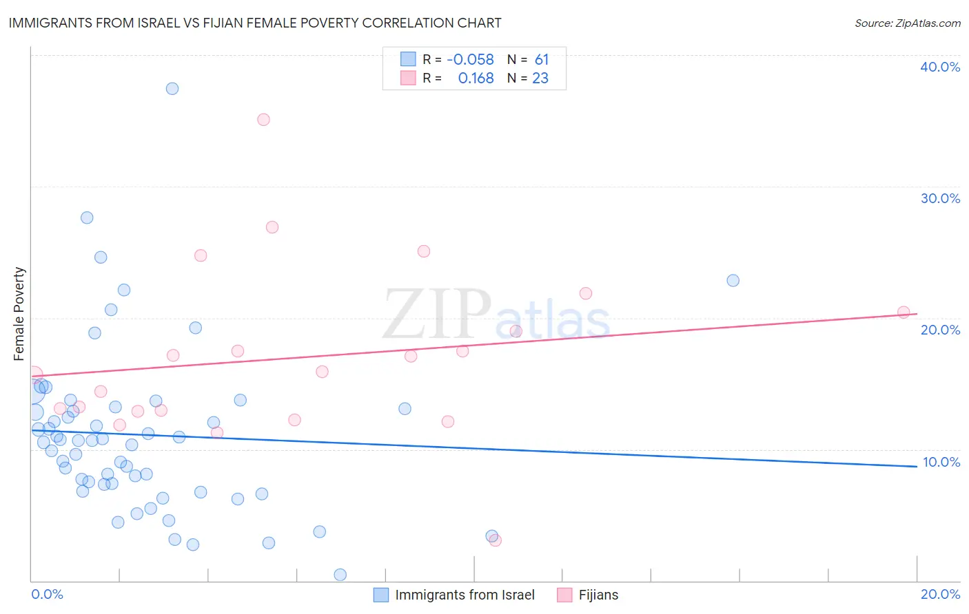 Immigrants from Israel vs Fijian Female Poverty