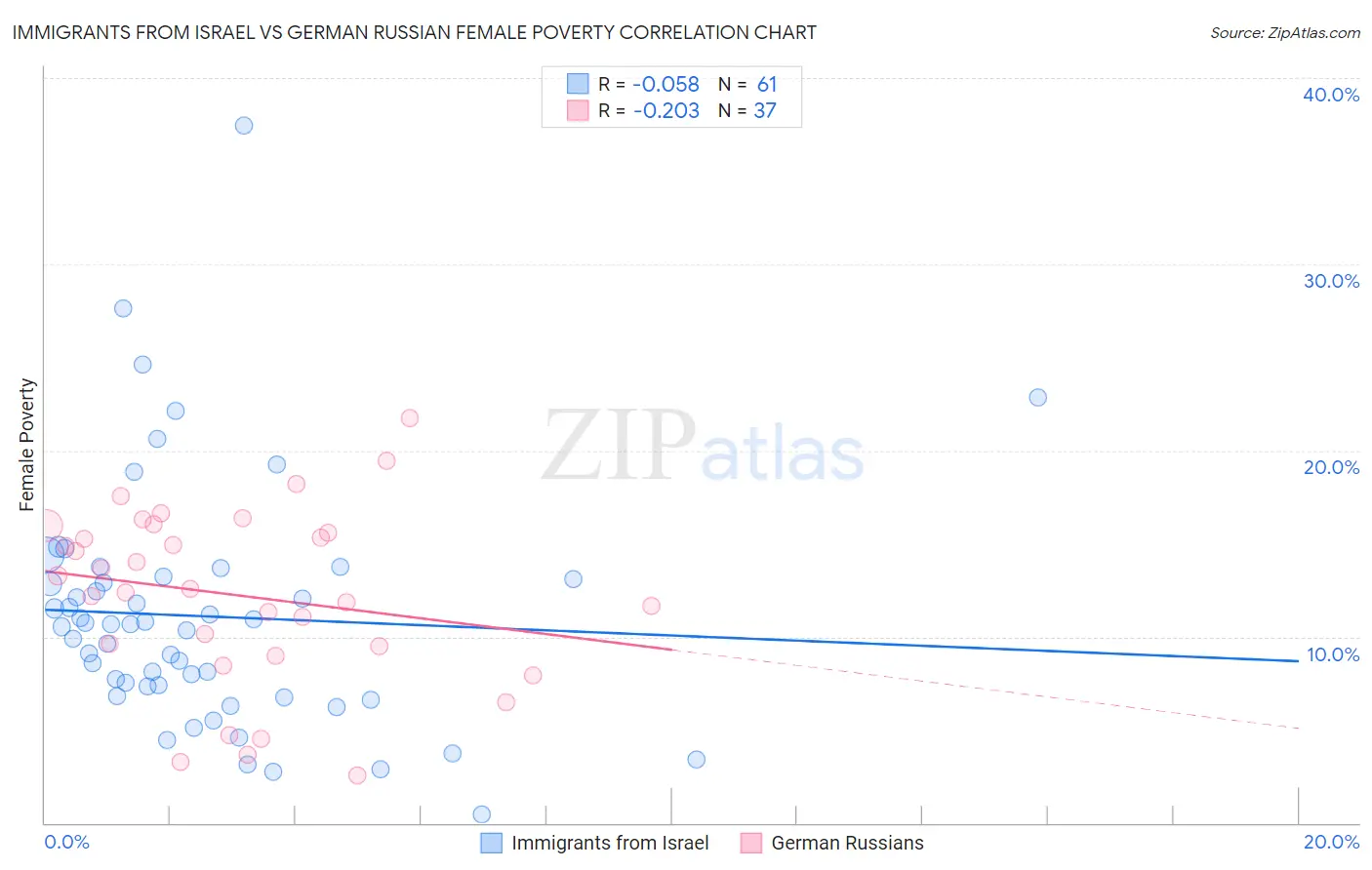 Immigrants from Israel vs German Russian Female Poverty