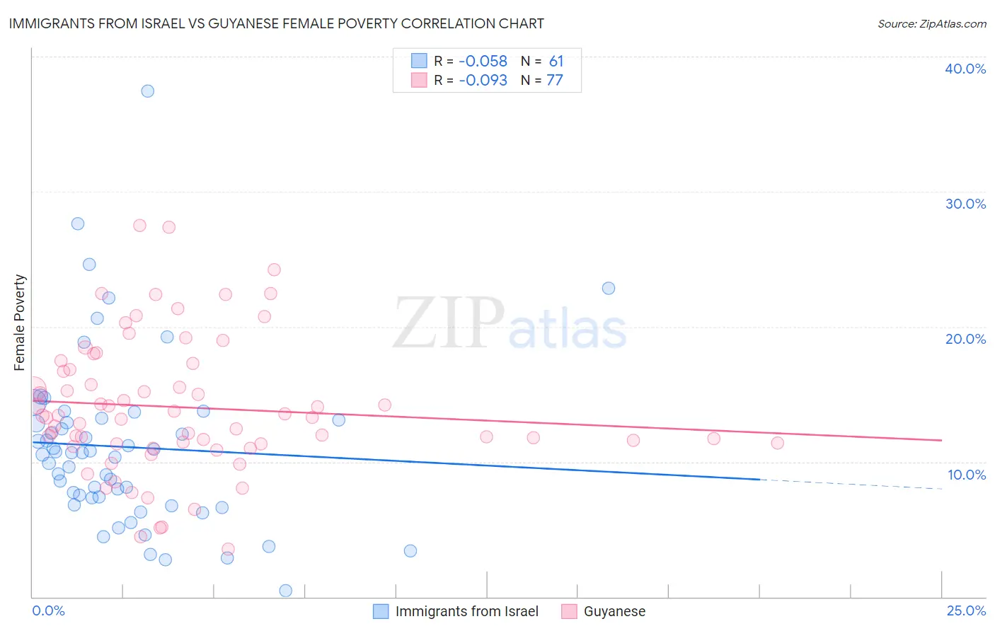 Immigrants from Israel vs Guyanese Female Poverty