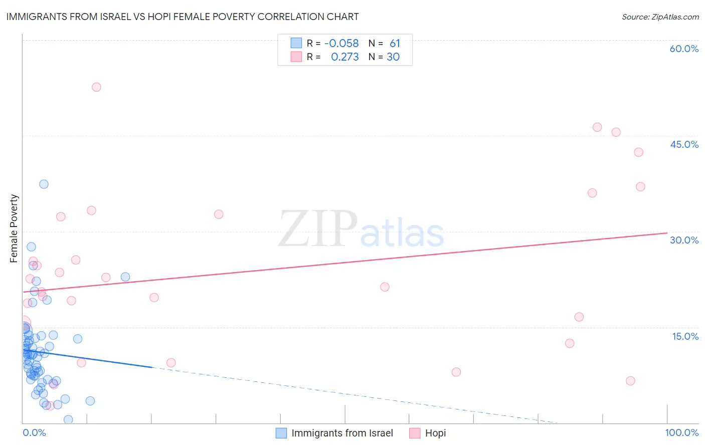Immigrants from Israel vs Hopi Female Poverty