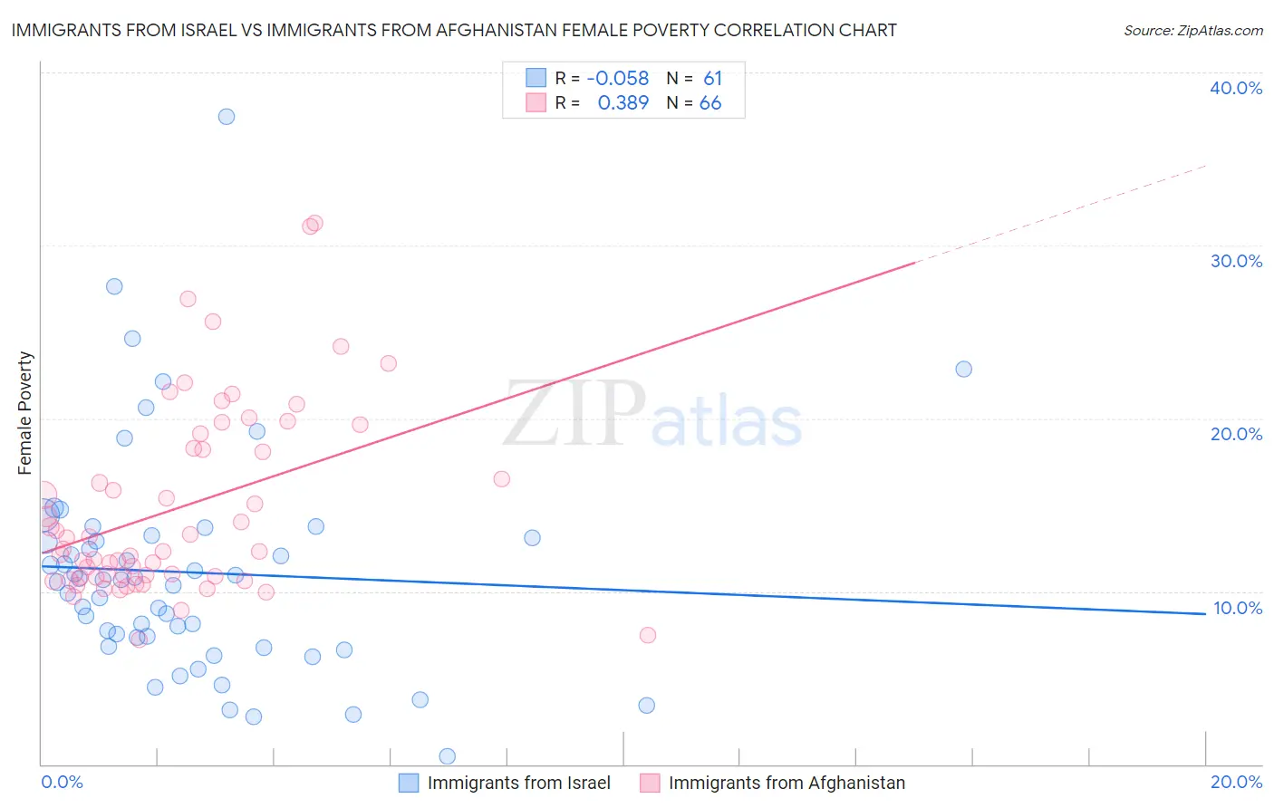 Immigrants from Israel vs Immigrants from Afghanistan Female Poverty