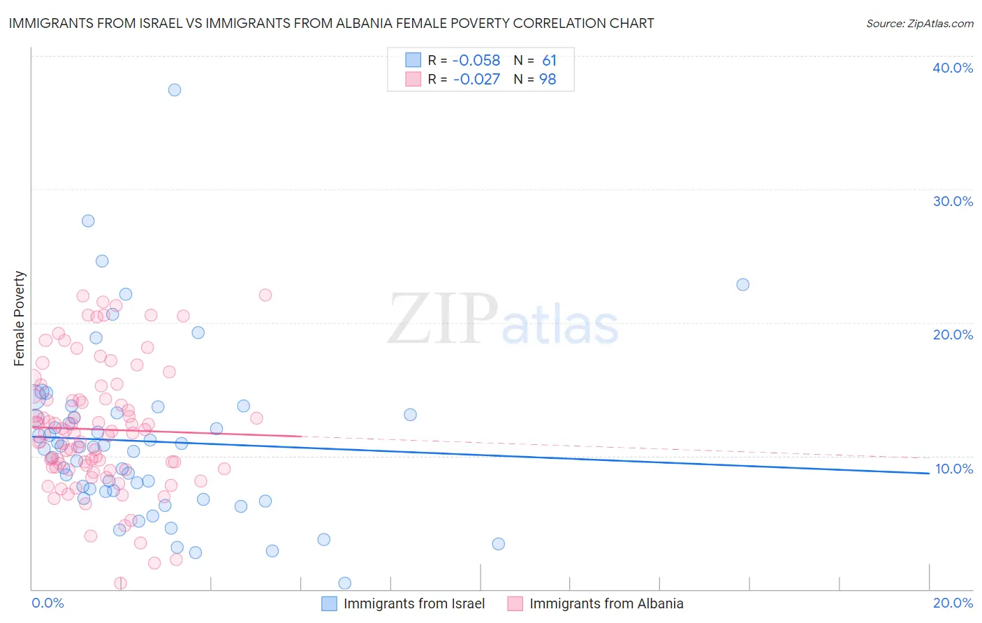 Immigrants from Israel vs Immigrants from Albania Female Poverty
