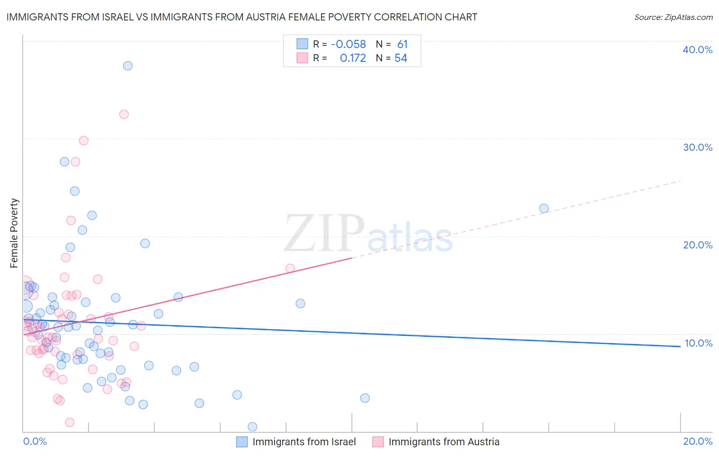 Immigrants from Israel vs Immigrants from Austria Female Poverty