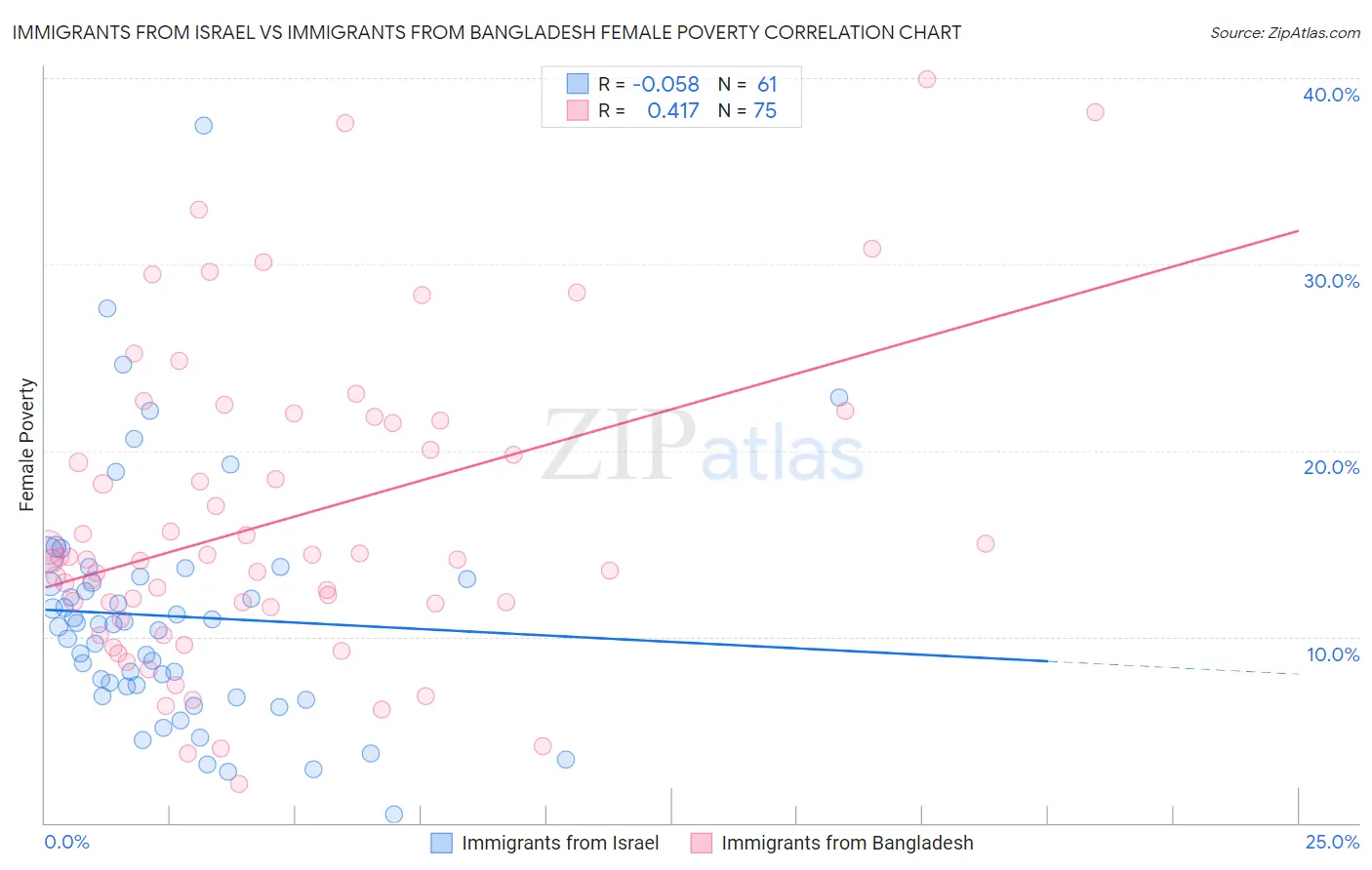 Immigrants from Israel vs Immigrants from Bangladesh Female Poverty