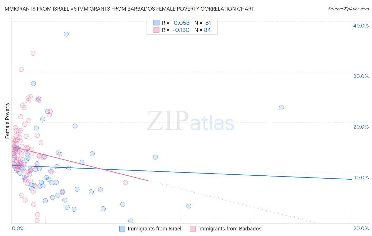 Immigrants from Israel vs Immigrants from Barbados Female Poverty