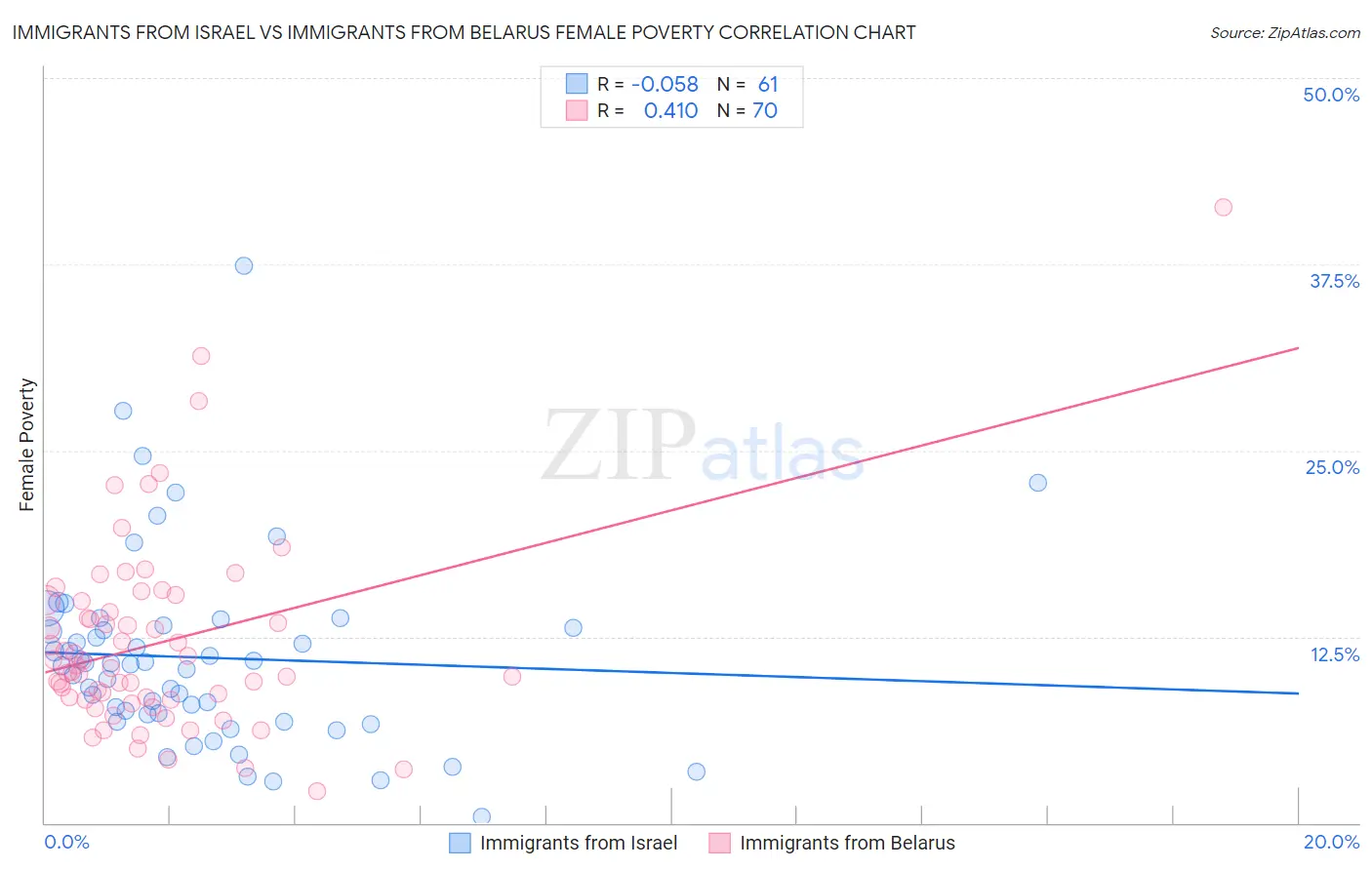Immigrants from Israel vs Immigrants from Belarus Female Poverty