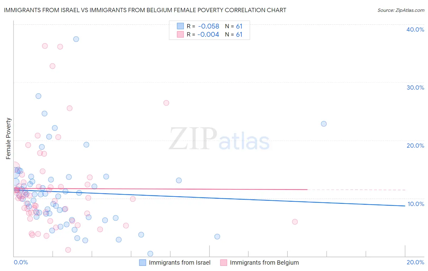 Immigrants from Israel vs Immigrants from Belgium Female Poverty