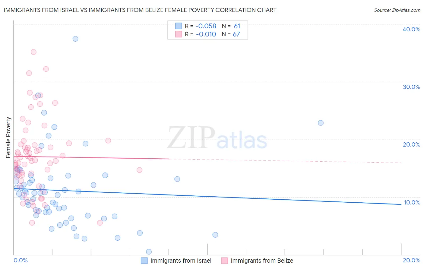 Immigrants from Israel vs Immigrants from Belize Female Poverty