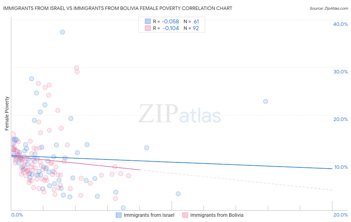 Immigrants from Israel vs Immigrants from Bolivia Female Poverty