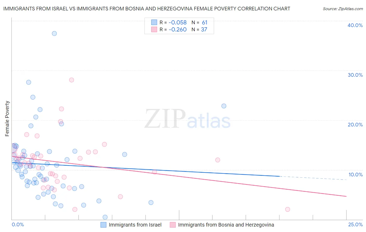 Immigrants from Israel vs Immigrants from Bosnia and Herzegovina Female Poverty