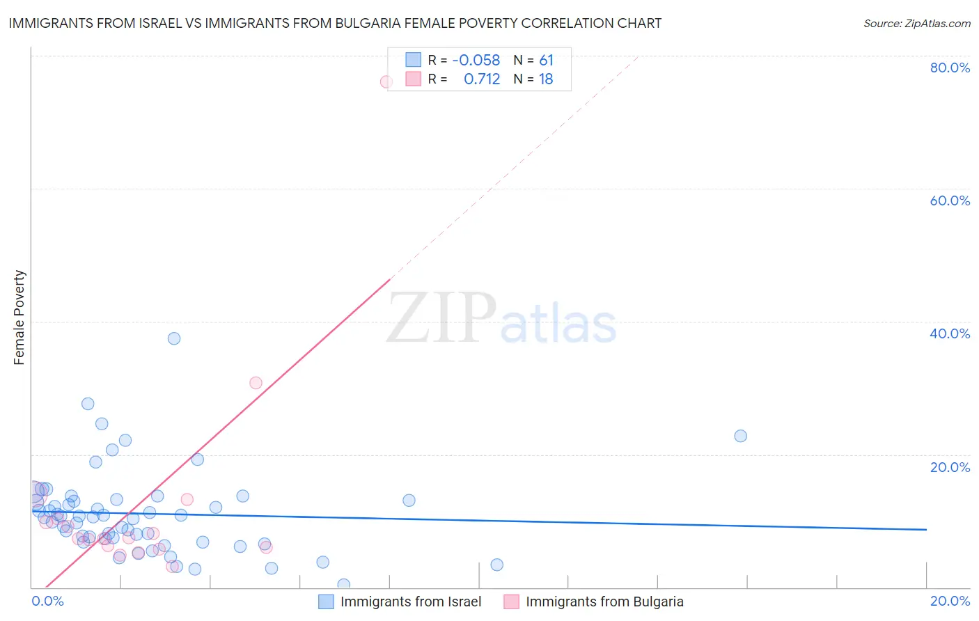 Immigrants from Israel vs Immigrants from Bulgaria Female Poverty