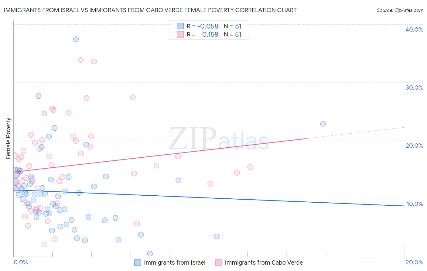 Immigrants from Israel vs Immigrants from Cabo Verde Female Poverty