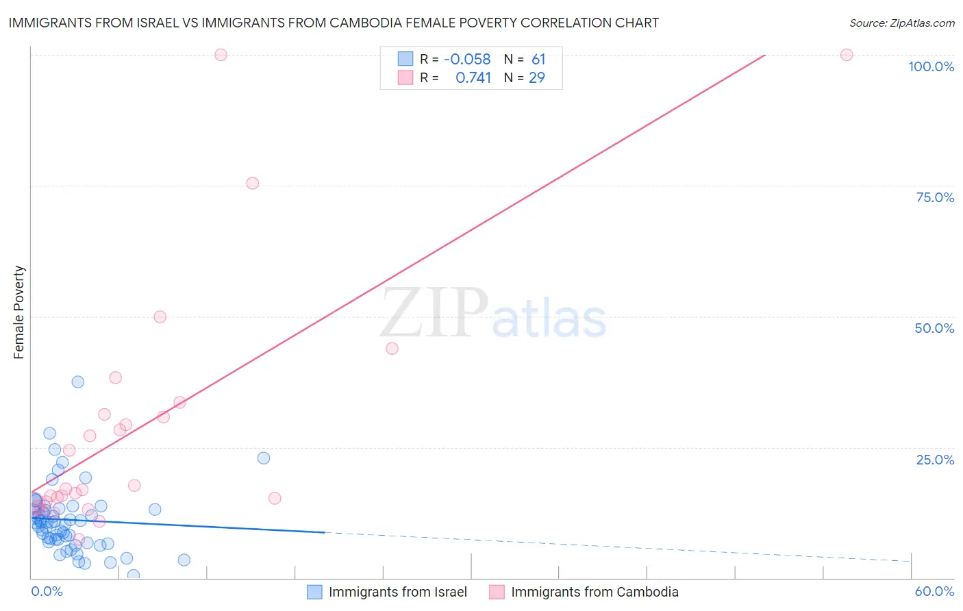 Immigrants from Israel vs Immigrants from Cambodia Female Poverty
