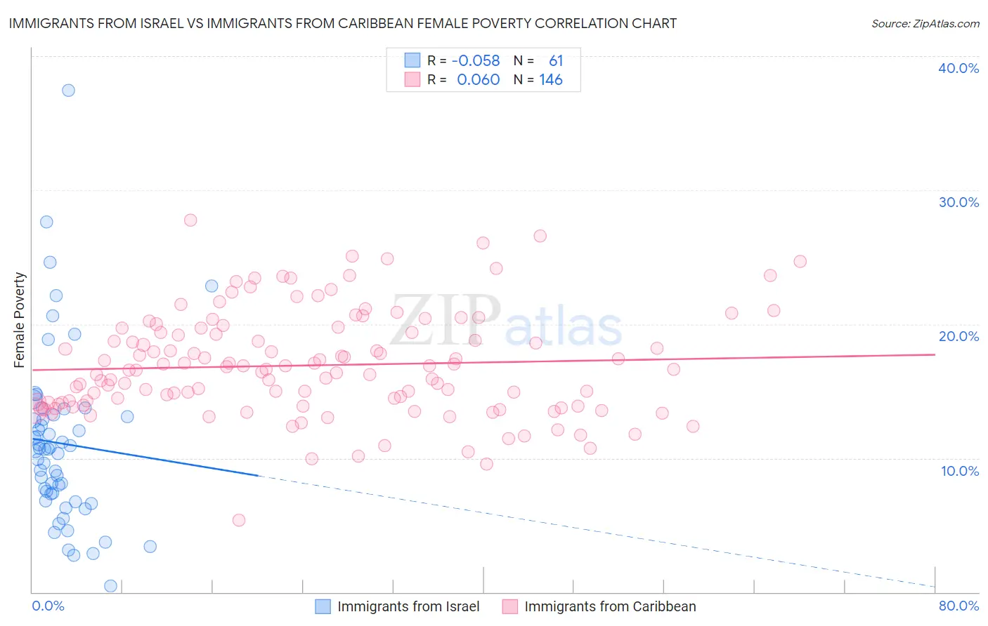Immigrants from Israel vs Immigrants from Caribbean Female Poverty