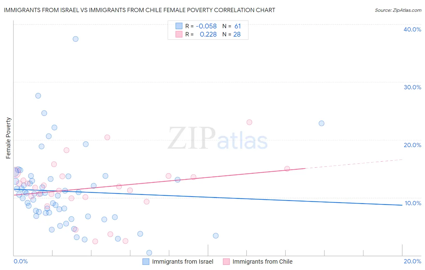 Immigrants from Israel vs Immigrants from Chile Female Poverty