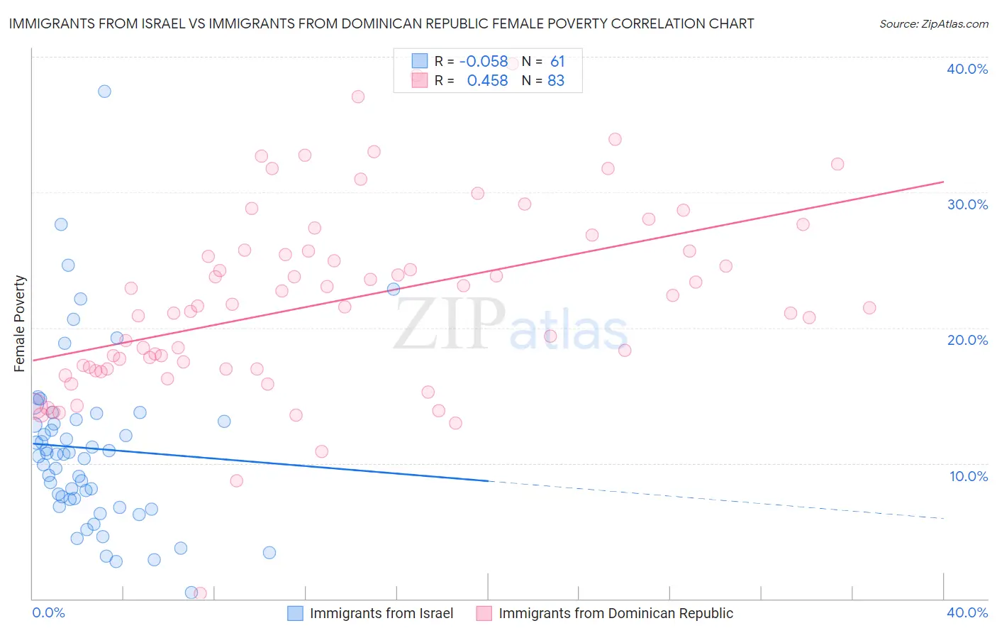 Immigrants from Israel vs Immigrants from Dominican Republic Female Poverty