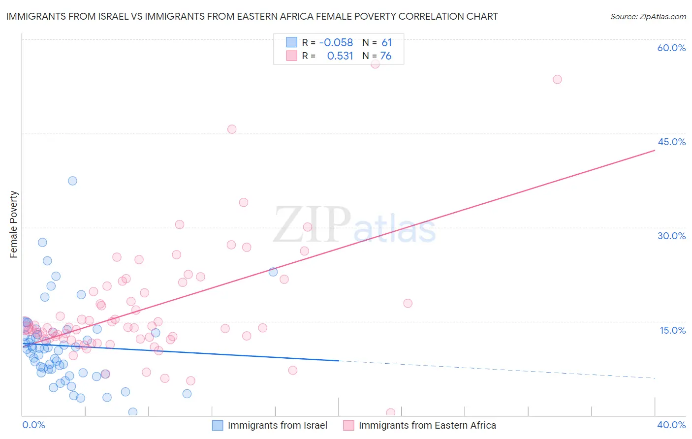 Immigrants from Israel vs Immigrants from Eastern Africa Female Poverty