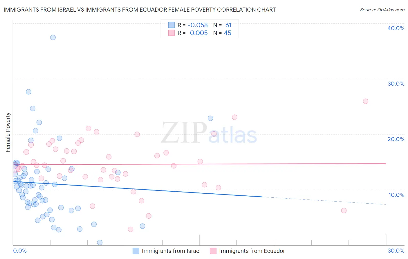 Immigrants from Israel vs Immigrants from Ecuador Female Poverty