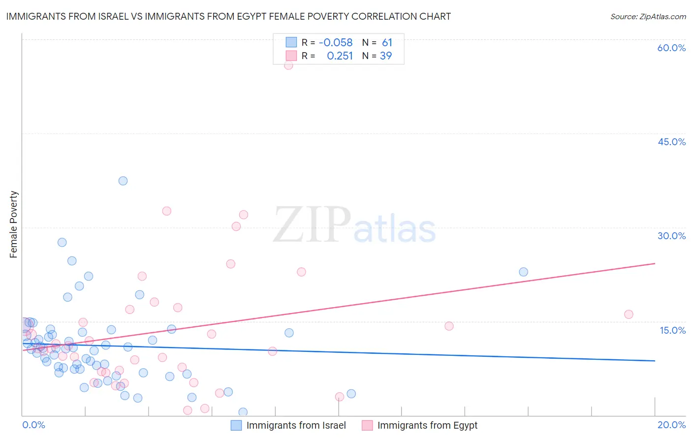 Immigrants from Israel vs Immigrants from Egypt Female Poverty