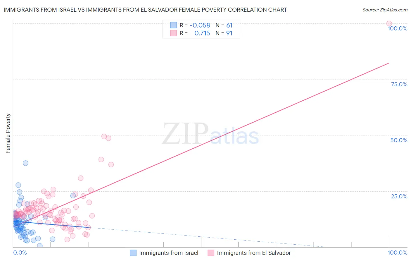 Immigrants from Israel vs Immigrants from El Salvador Female Poverty