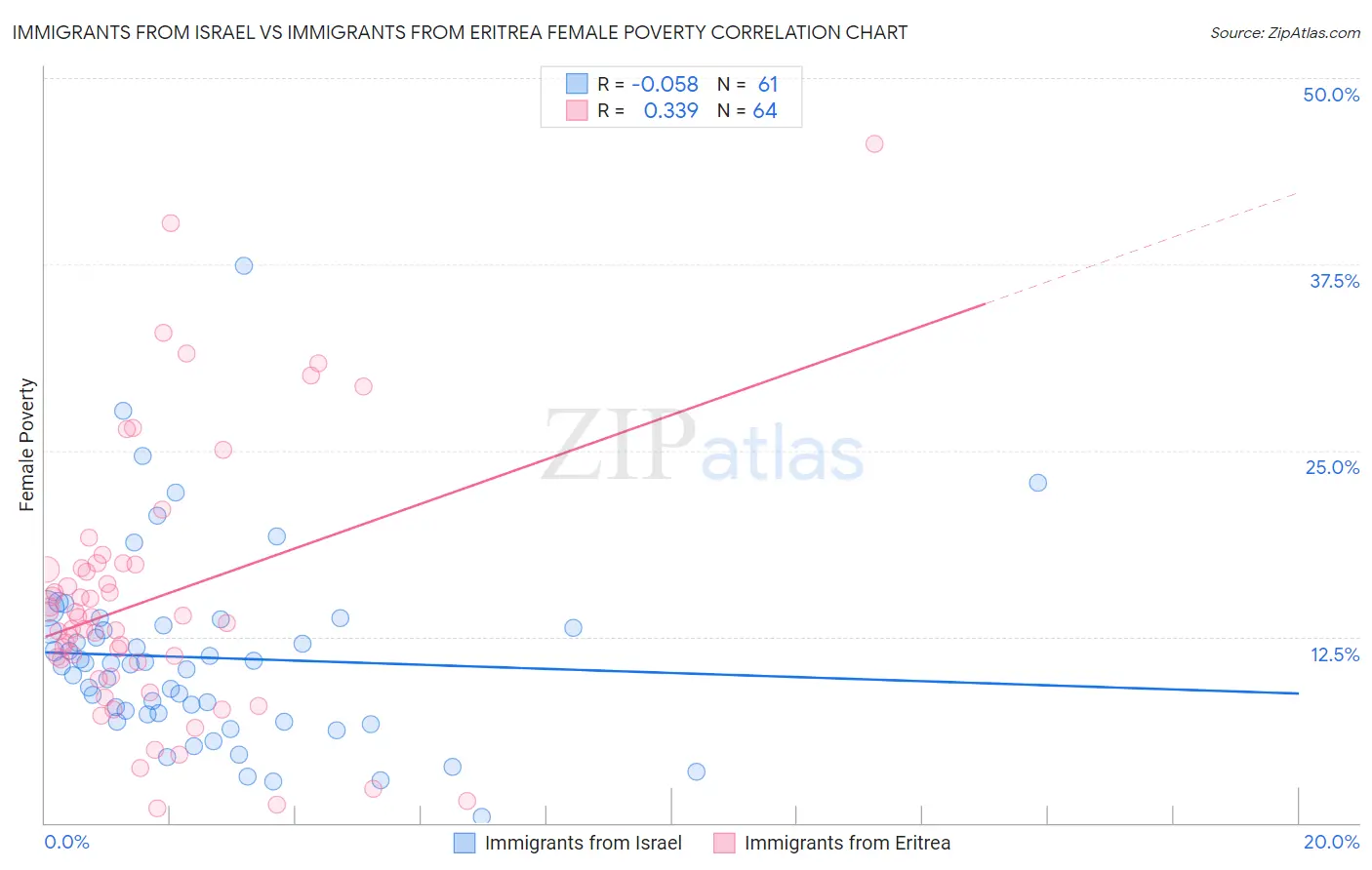 Immigrants from Israel vs Immigrants from Eritrea Female Poverty