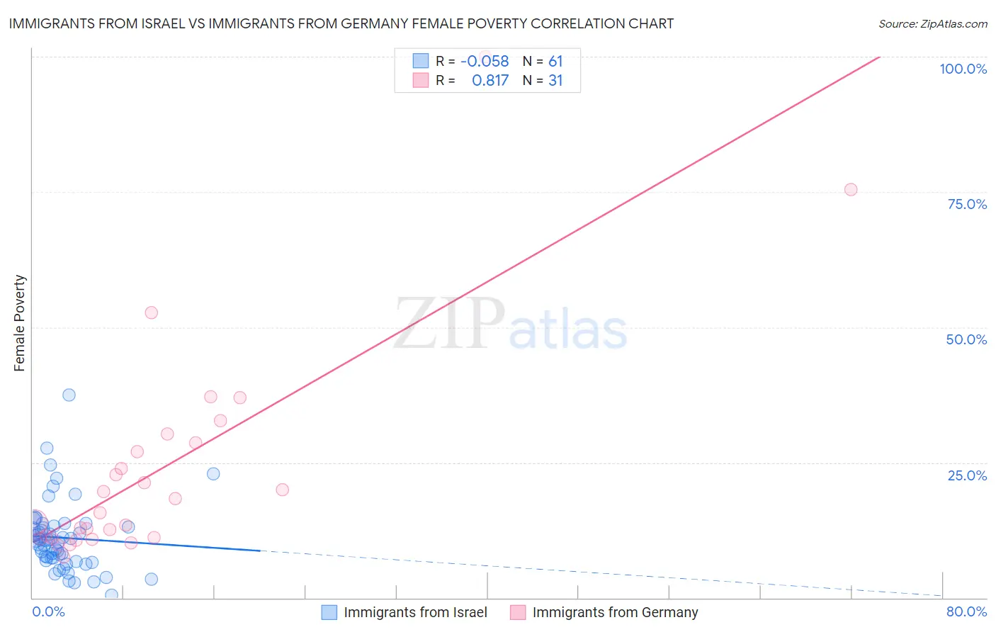 Immigrants from Israel vs Immigrants from Germany Female Poverty