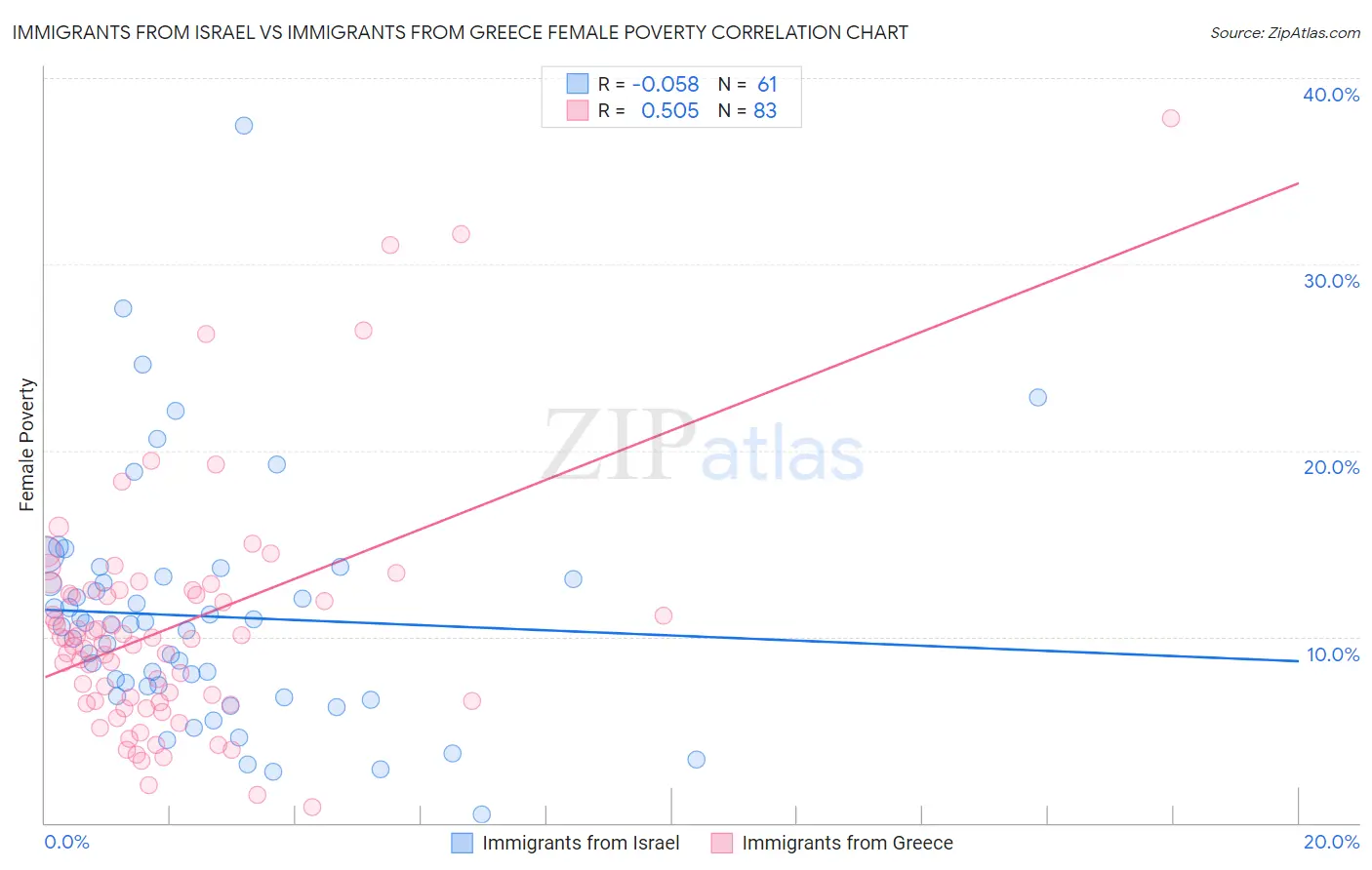 Immigrants from Israel vs Immigrants from Greece Female Poverty