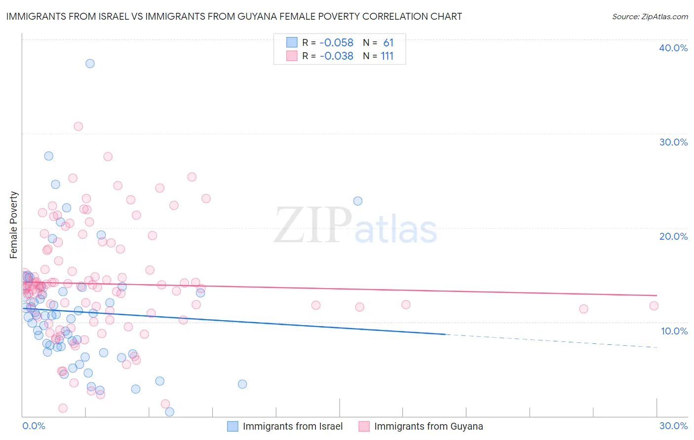 Immigrants from Israel vs Immigrants from Guyana Female Poverty