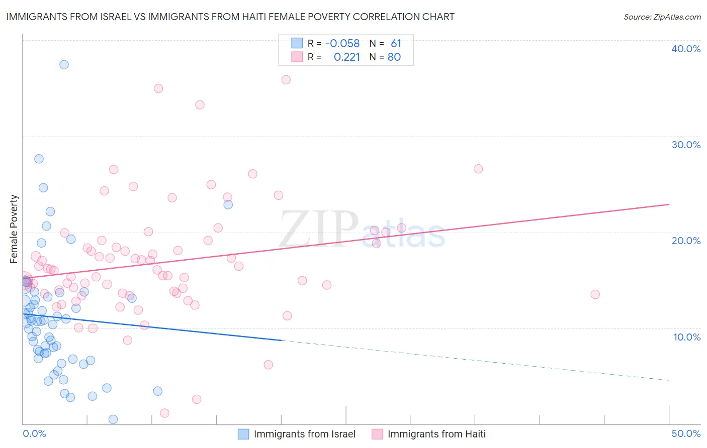 Immigrants from Israel vs Immigrants from Haiti Female Poverty