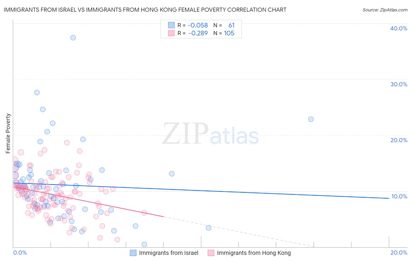 Immigrants from Israel vs Immigrants from Hong Kong Female Poverty
