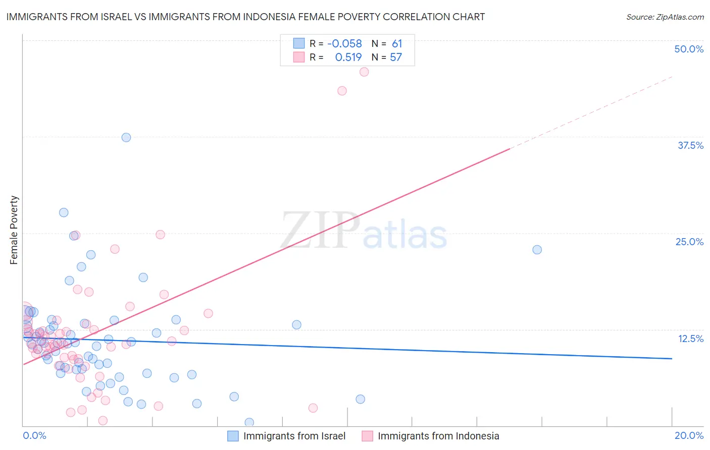 Immigrants from Israel vs Immigrants from Indonesia Female Poverty