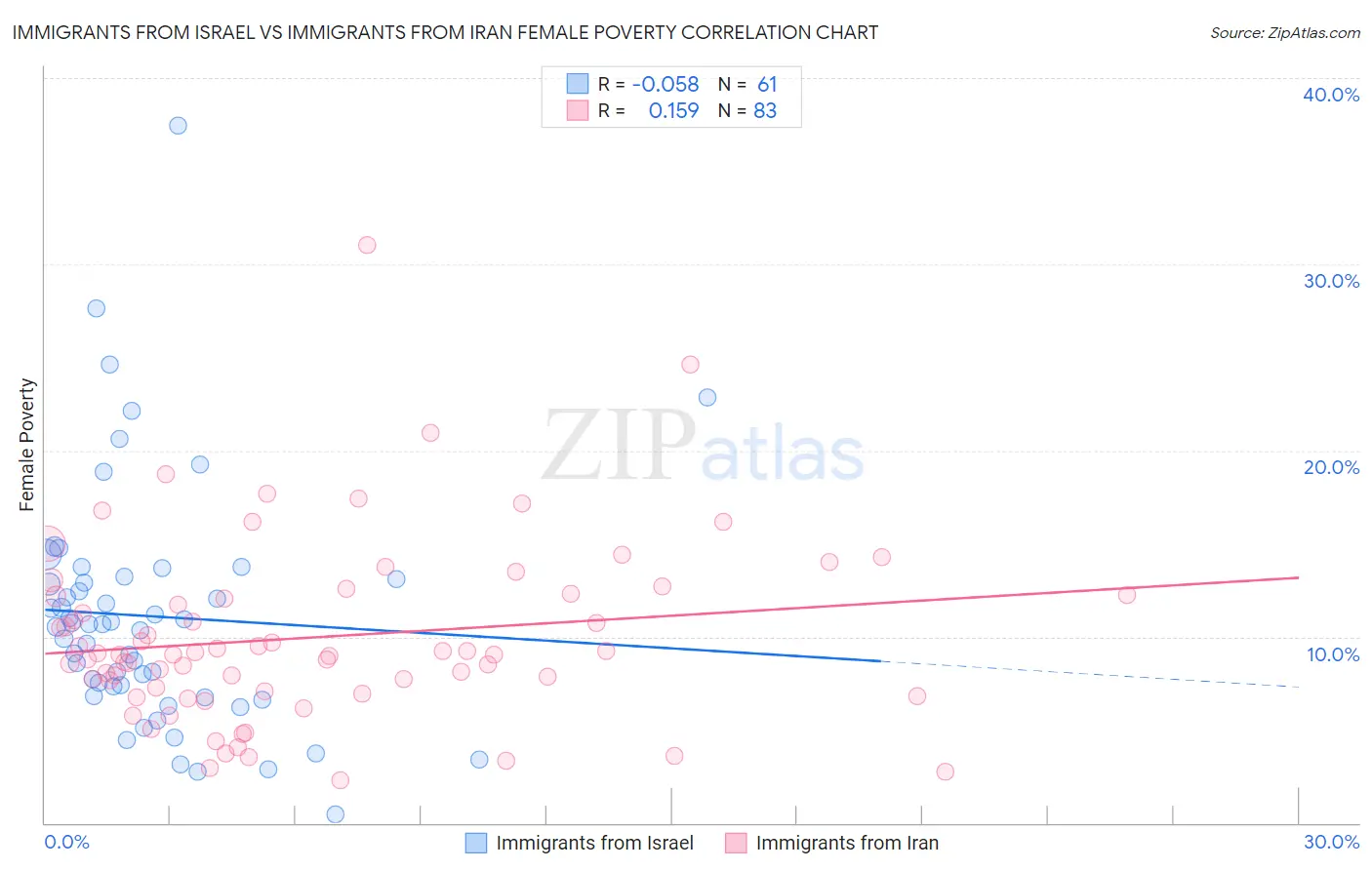 Immigrants from Israel vs Immigrants from Iran Female Poverty