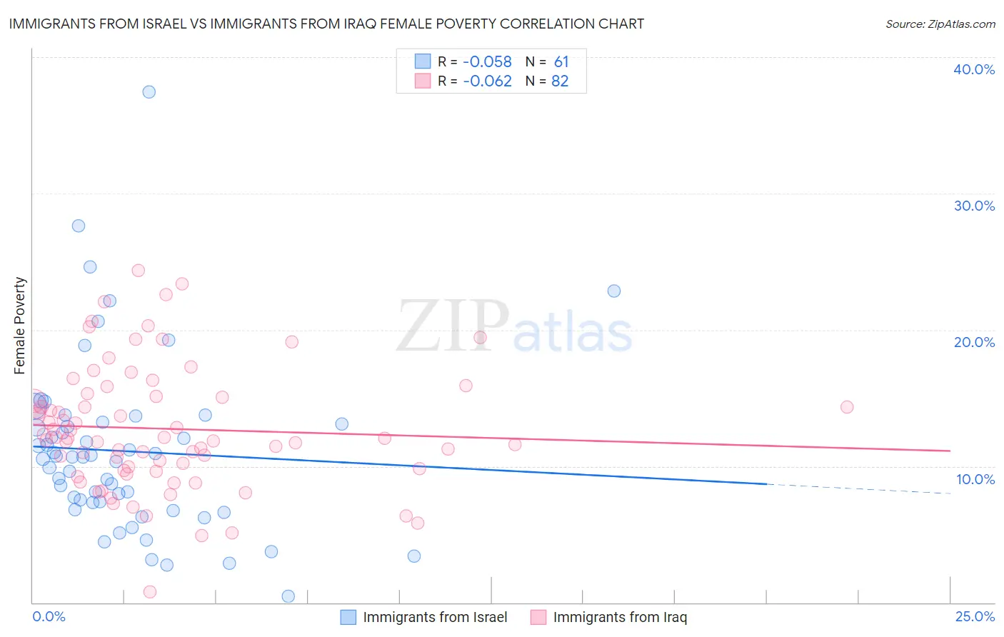 Immigrants from Israel vs Immigrants from Iraq Female Poverty