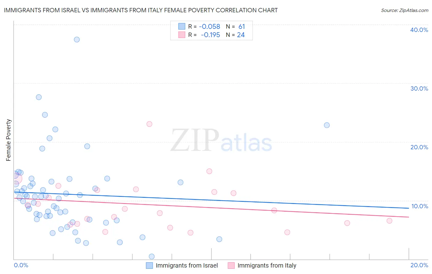 Immigrants from Israel vs Immigrants from Italy Female Poverty