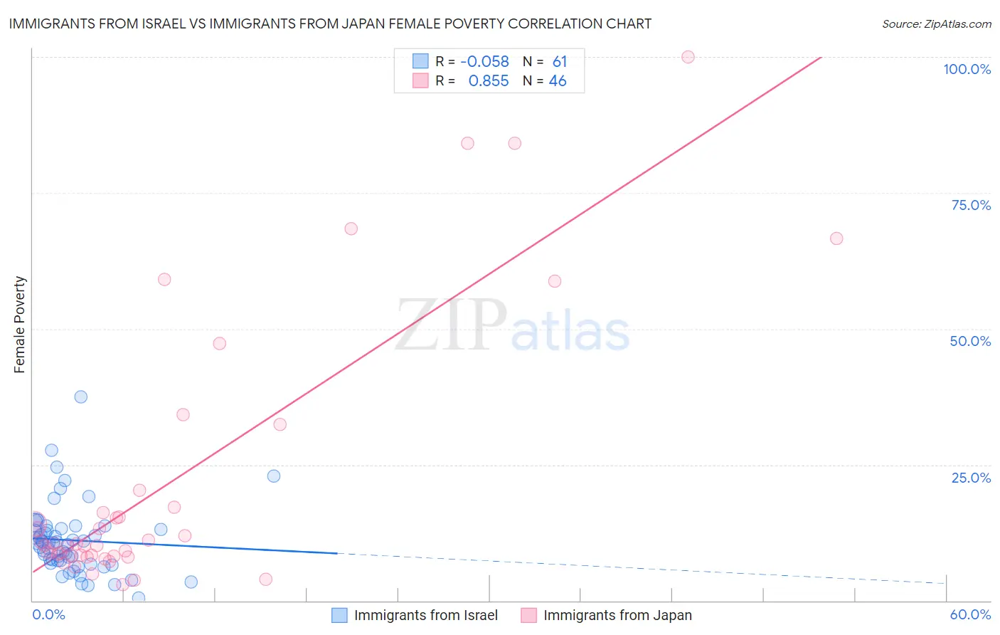 Immigrants from Israel vs Immigrants from Japan Female Poverty