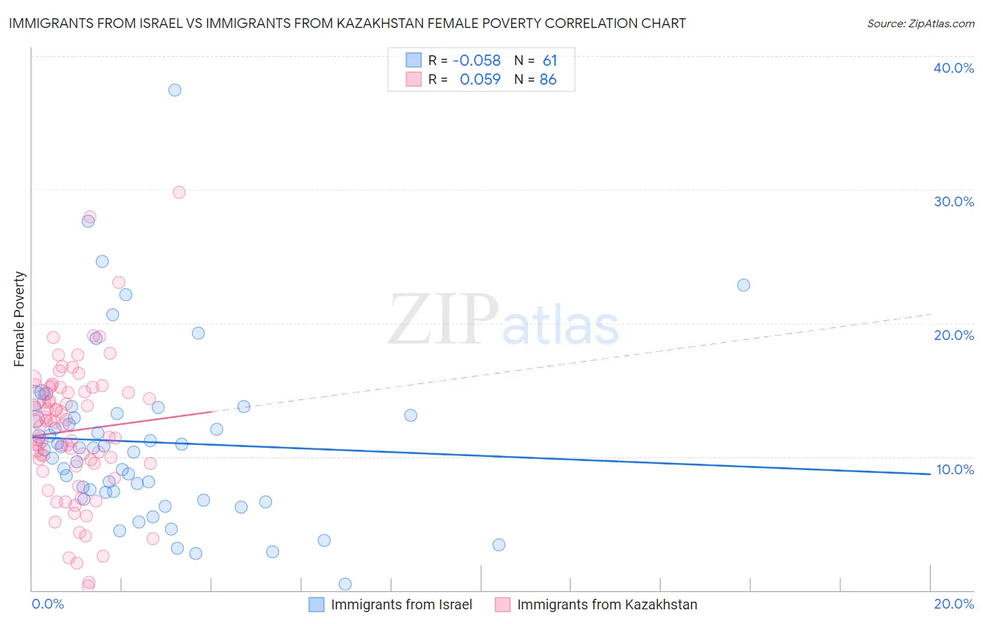 Immigrants from Israel vs Immigrants from Kazakhstan Female Poverty