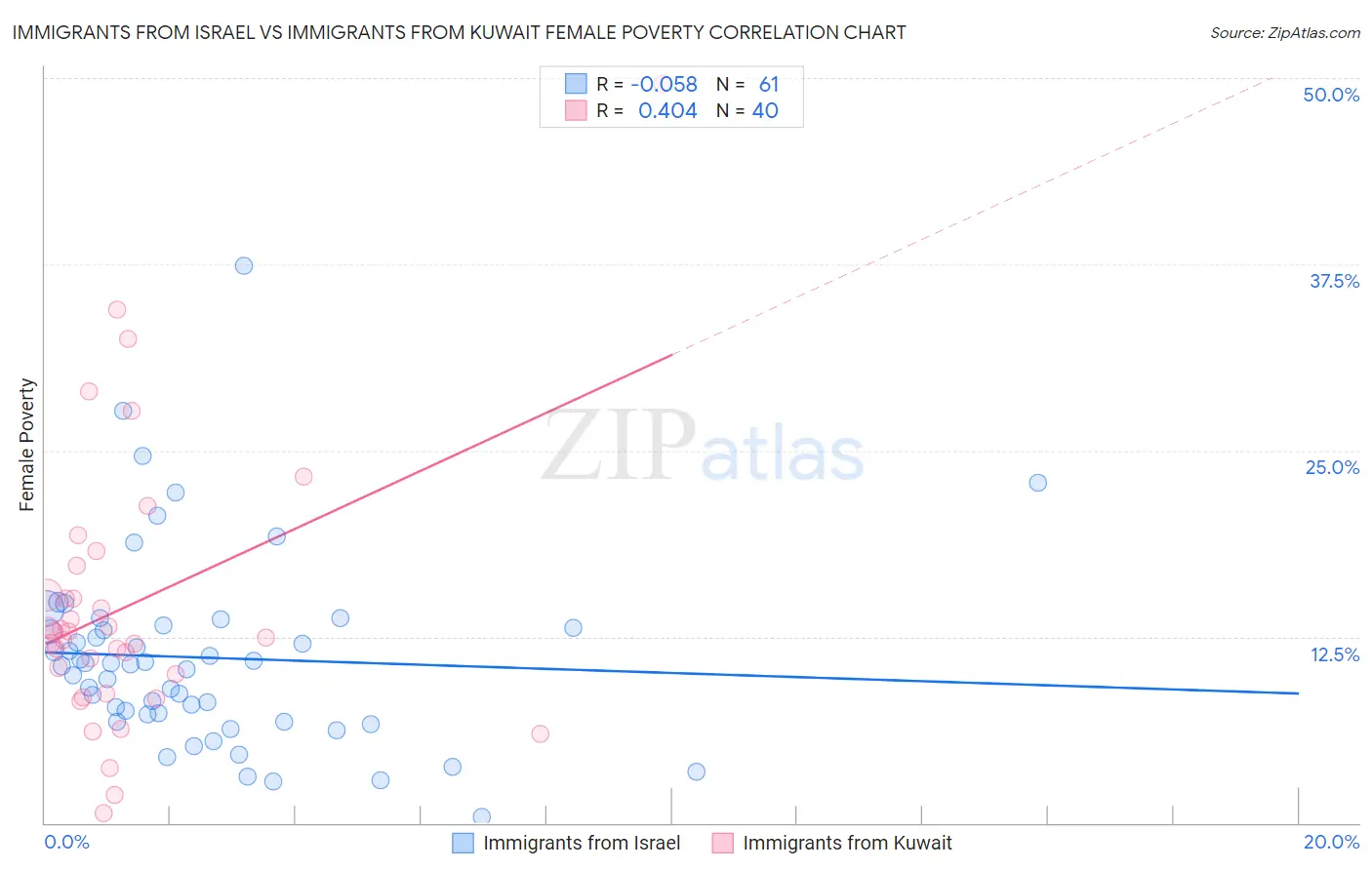 Immigrants from Israel vs Immigrants from Kuwait Female Poverty