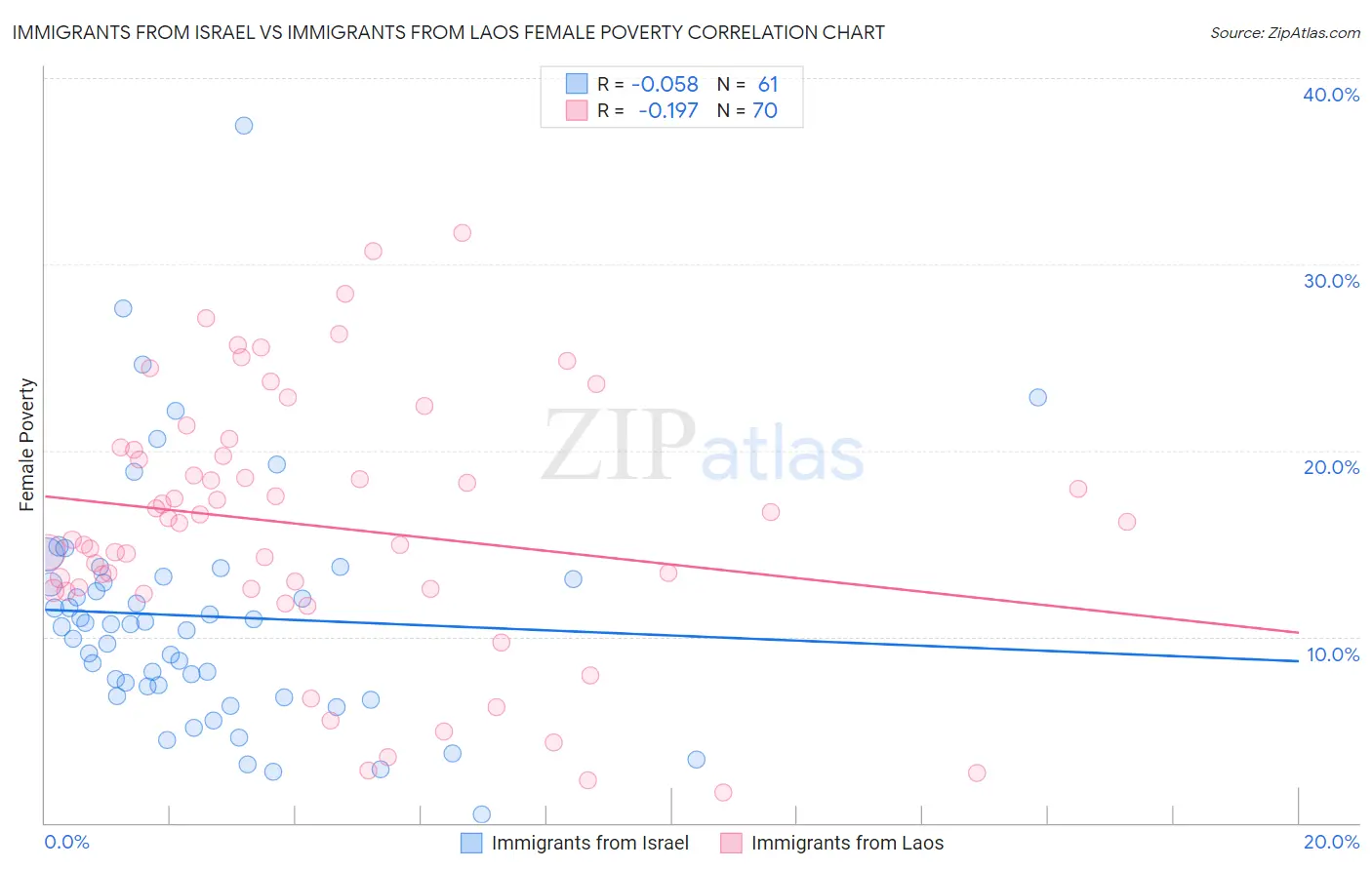 Immigrants from Israel vs Immigrants from Laos Female Poverty