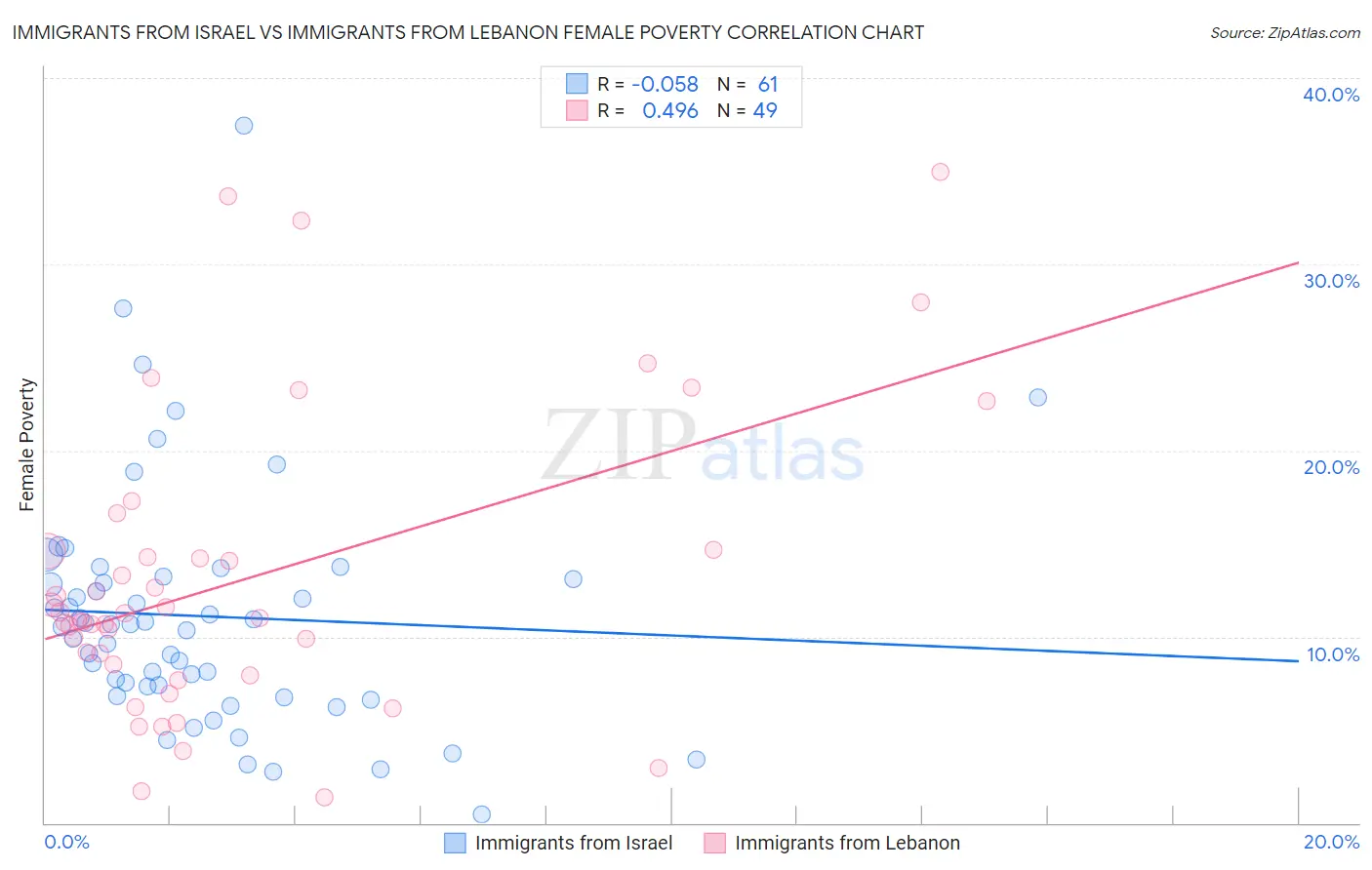 Immigrants from Israel vs Immigrants from Lebanon Female Poverty