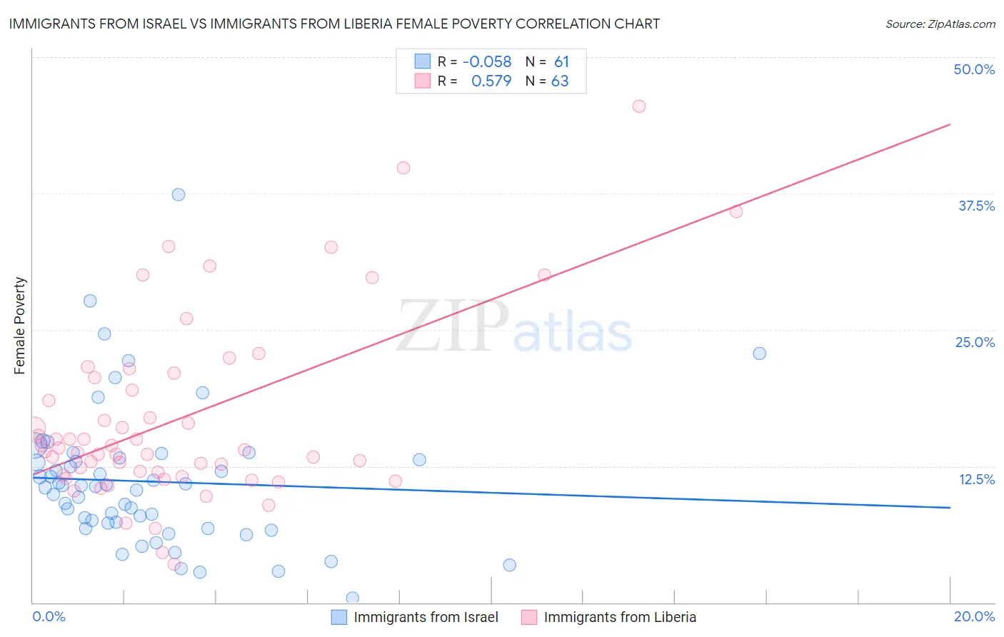 Immigrants from Israel vs Immigrants from Liberia Female Poverty