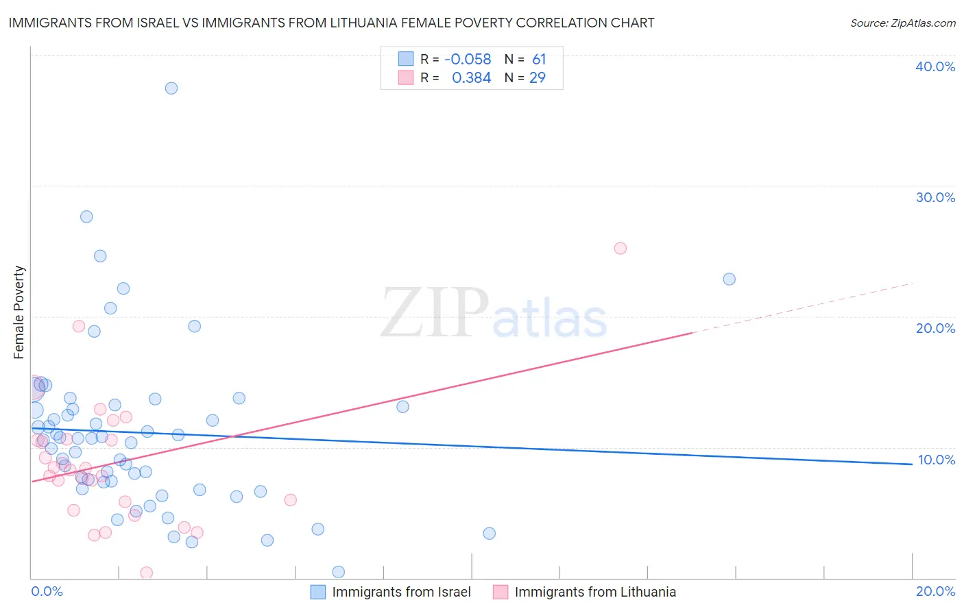 Immigrants from Israel vs Immigrants from Lithuania Female Poverty