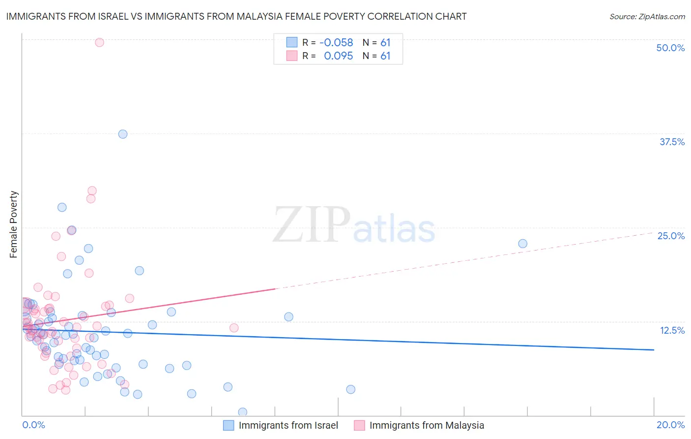 Immigrants from Israel vs Immigrants from Malaysia Female Poverty