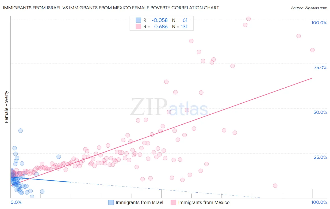 Immigrants from Israel vs Immigrants from Mexico Female Poverty