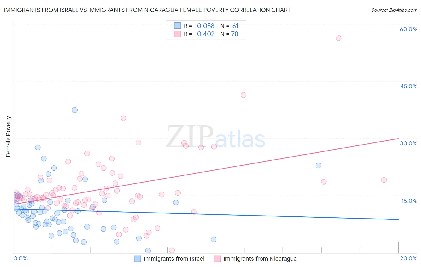 Immigrants from Israel vs Immigrants from Nicaragua Female Poverty