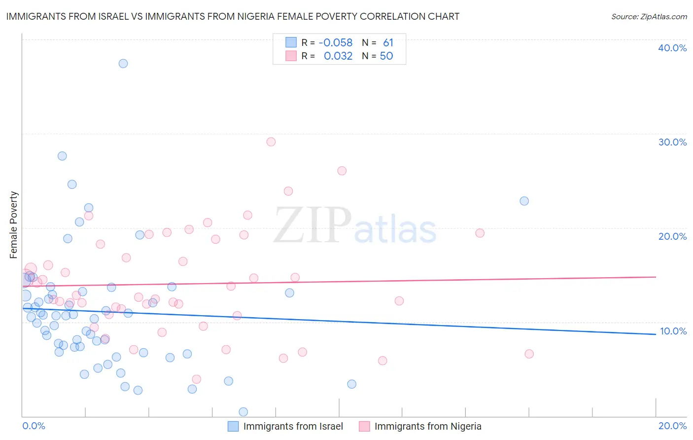 Immigrants from Israel vs Immigrants from Nigeria Female Poverty