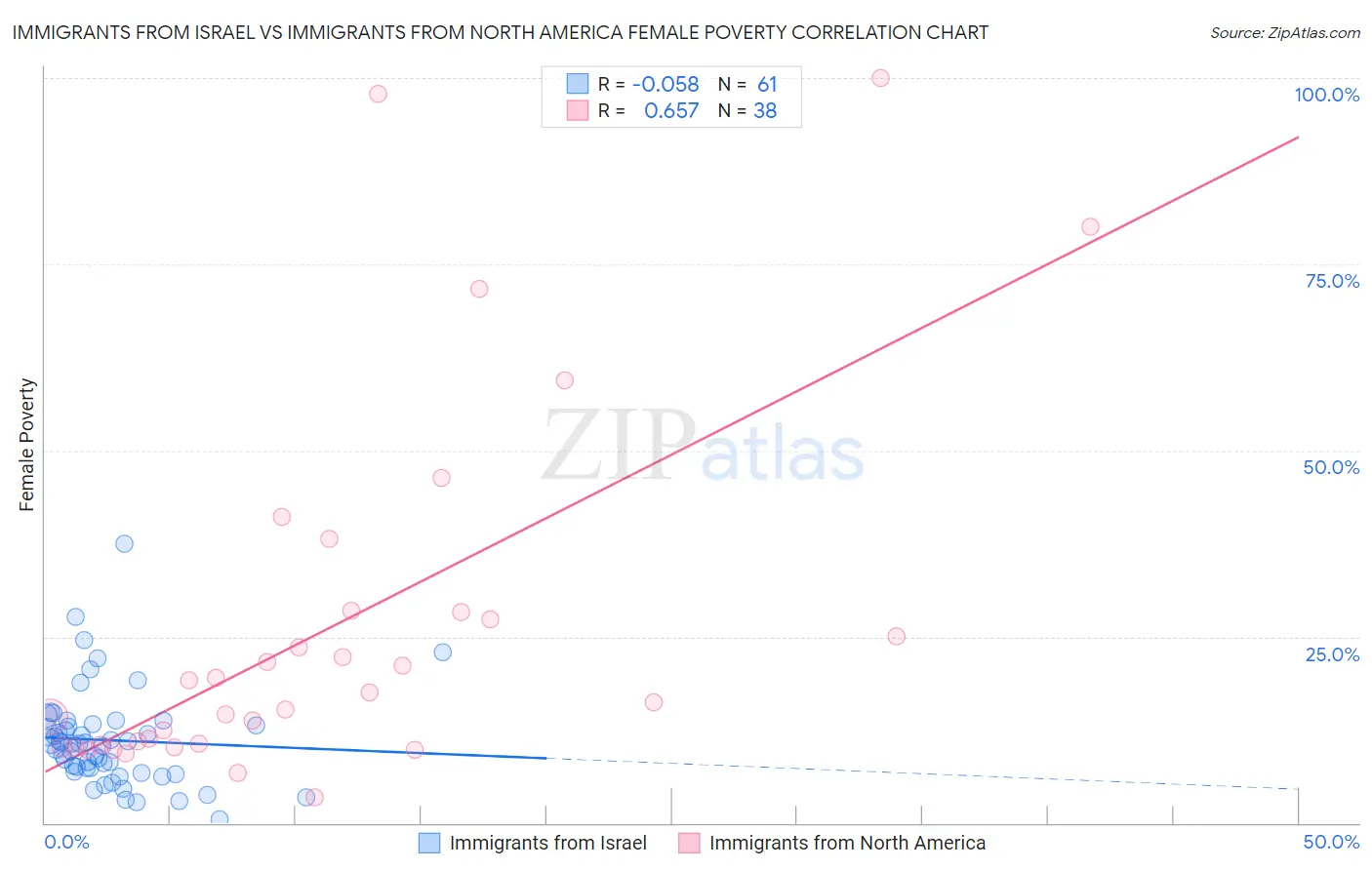 Immigrants from Israel vs Immigrants from North America Female Poverty